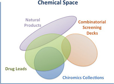 chemical space chart